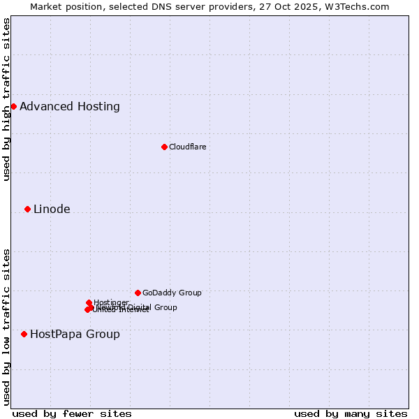 Market position of Linode vs. HostPapa Group vs. Advanced Hosting