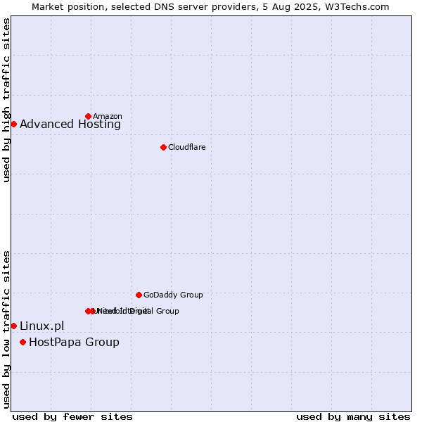 Market position of HostPapa Group vs. Advanced Hosting vs. Linux.pl