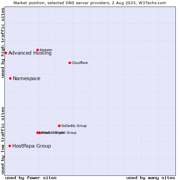 Market position of Namespace vs. HostPapa Group vs. Advanced Hosting