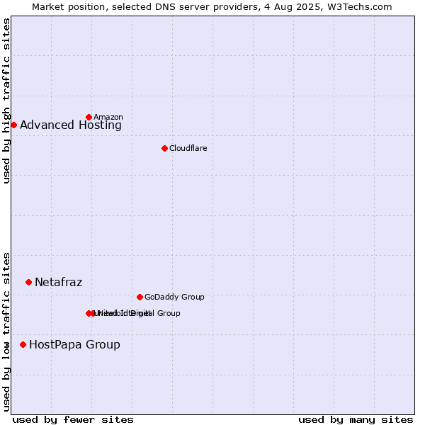Market position of Netafraz vs. HostPapa Group vs. Advanced Hosting