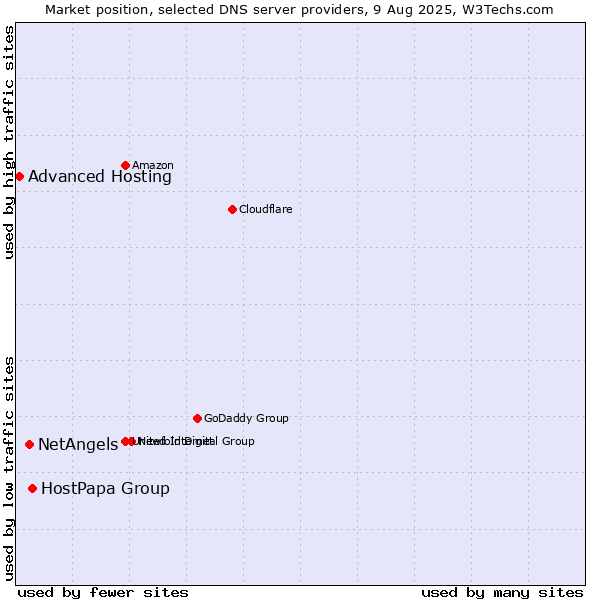 Market position of HostPapa Group vs. NetAngels vs. Advanced Hosting
