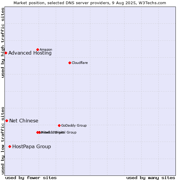 Market position of HostPapa Group vs. Net Chinese vs. Advanced Hosting