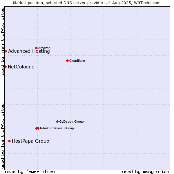 Market position of HostPapa Group vs. Advanced Hosting vs. NetCologne