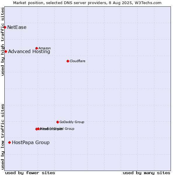 Market position of HostPapa Group vs. Advanced Hosting vs. NetEase