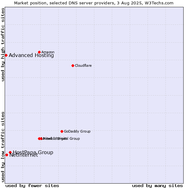 Market position of HostPapa Group vs. Netinternet vs. Advanced Hosting
