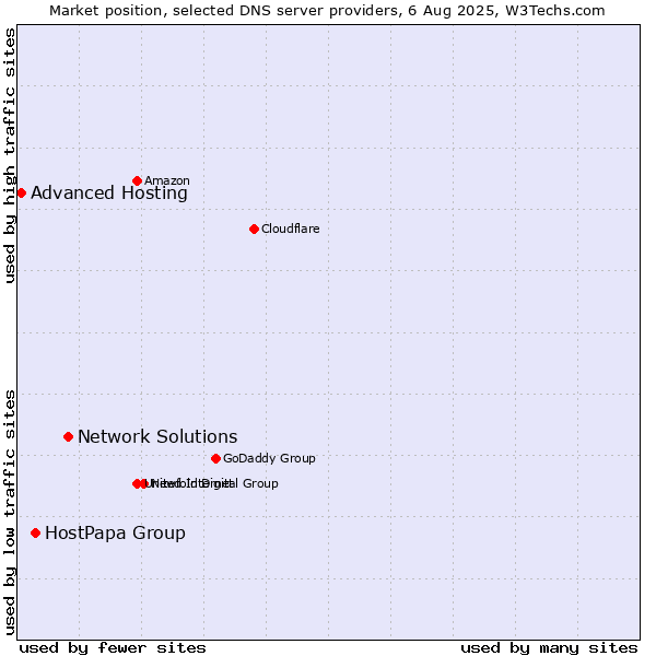 Market position of Network Solutions vs. HostPapa Group vs. Advanced Hosting