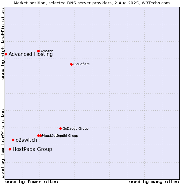 Market position of o2switch vs. HostPapa Group vs. Advanced Hosting