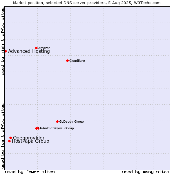 Market position of Openprovider vs. HostPapa Group vs. Advanced Hosting