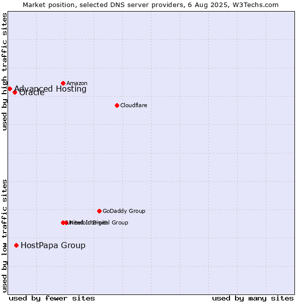 Market position of HostPapa Group vs. Oracle vs. Advanced Hosting