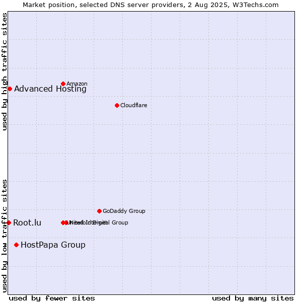 Market position of HostPapa Group vs. Advanced Hosting vs. Root.lu