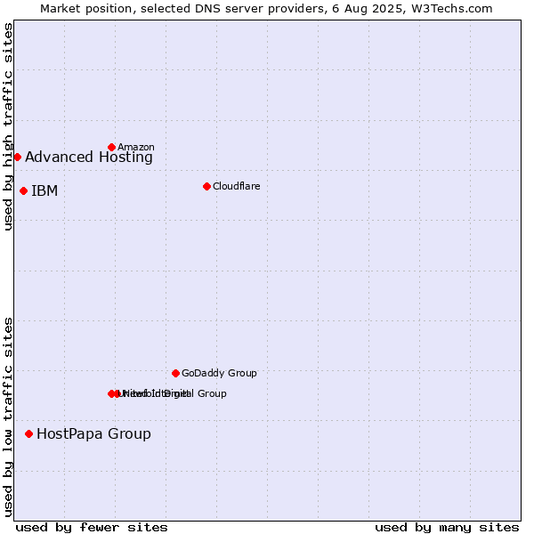Market position of HostPapa Group vs. IBM vs. Advanced Hosting