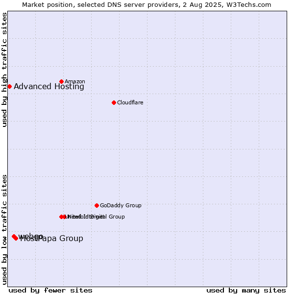 Market position of HostPapa Group vs. webgo vs. Advanced Hosting