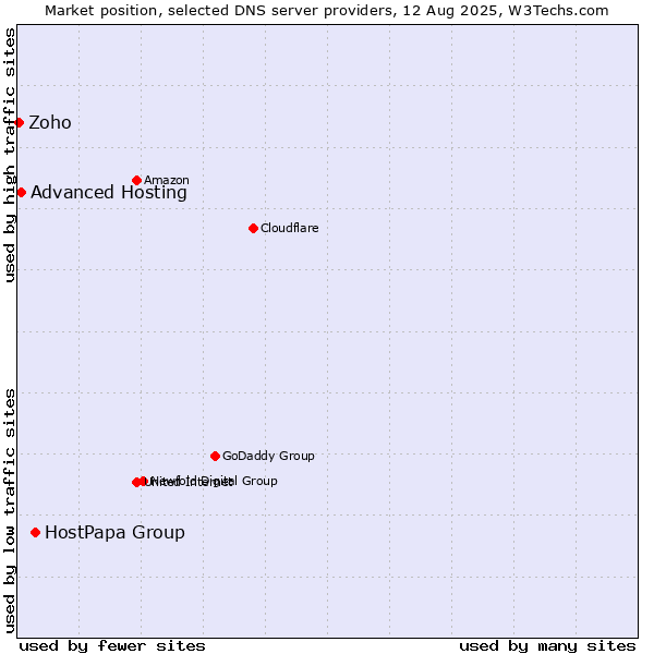 Market position of HostPapa Group vs. Advanced Hosting vs. Zoho