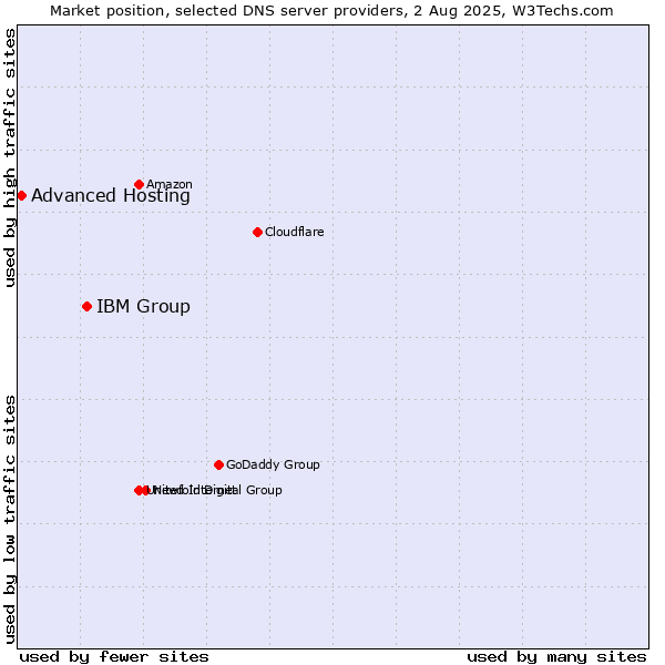Market position of IBM Group vs. Advanced Hosting