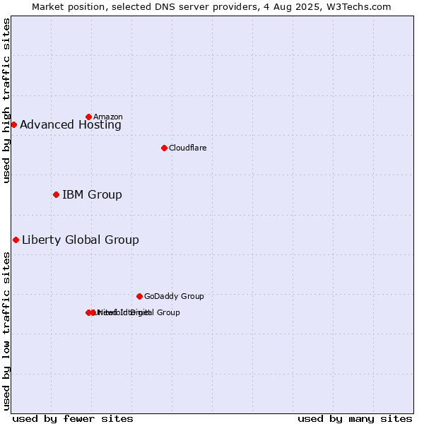 Market position of IBM Group vs. Liberty Global Group vs. Advanced Hosting