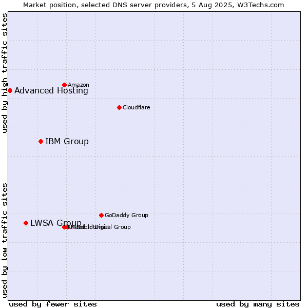 Market position of IBM Group vs. LWSA Group vs. Advanced Hosting