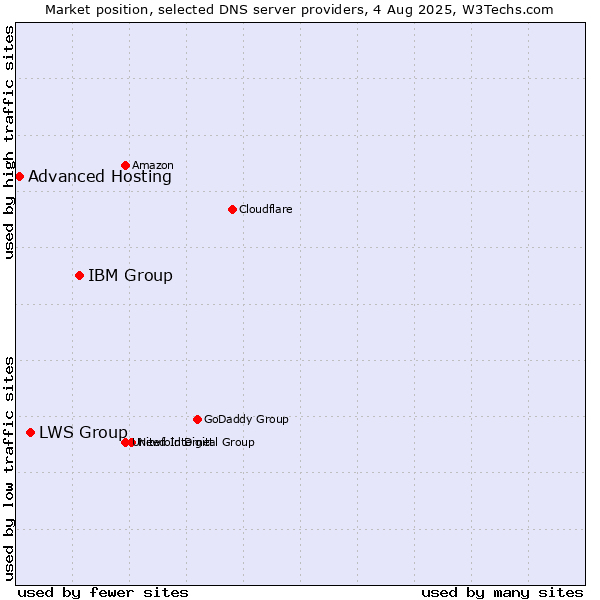 Market position of IBM Group vs. LWS Group vs. Advanced Hosting