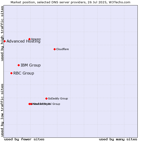 Market position of IBM Group vs. RBC Group vs. Advanced Hosting