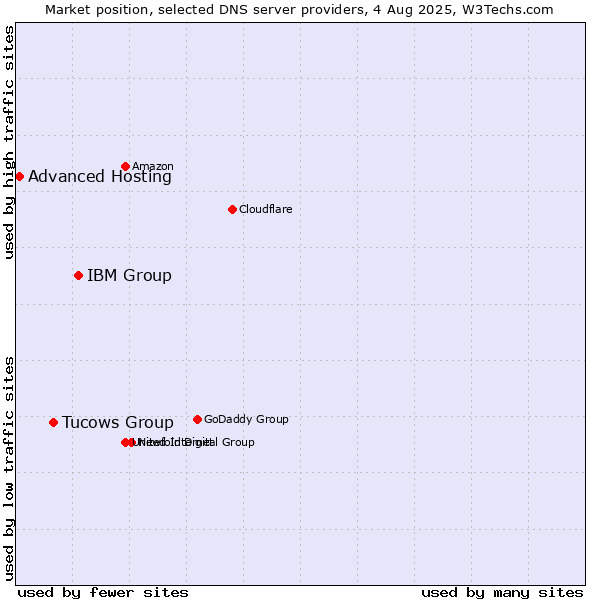 Market position of IBM Group vs. Tucows Group vs. Advanced Hosting