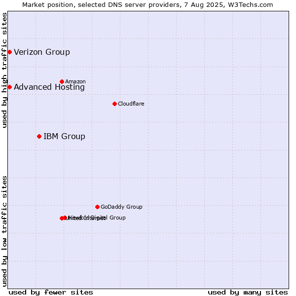 Market position of IBM Group vs. Verizon Group vs. Advanced Hosting