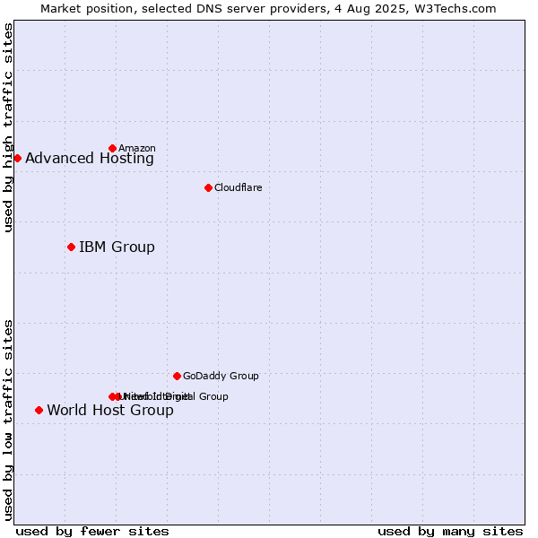 Market position of IBM Group vs. World Host Group vs. Advanced Hosting