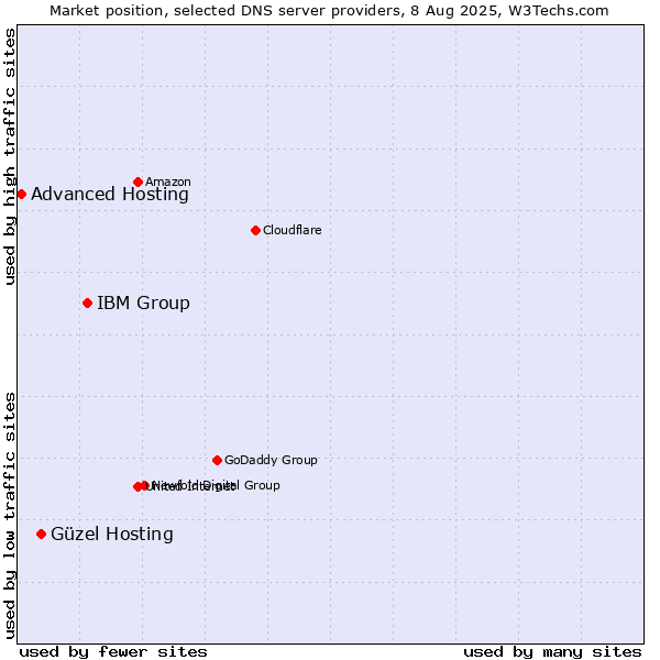 Market position of IBM Group vs. Güzel Hosting vs. Advanced Hosting