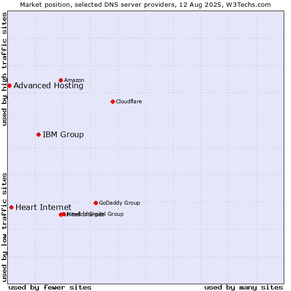 Market position of IBM Group vs. Heart Internet vs. Advanced Hosting