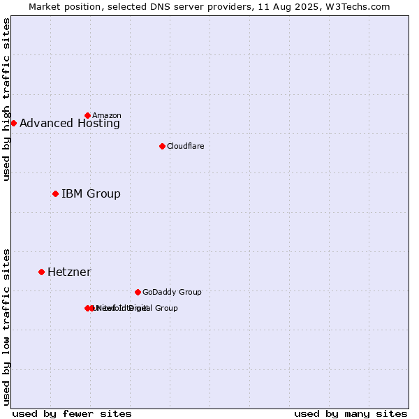 Market position of IBM Group vs. Hetzner vs. Advanced Hosting