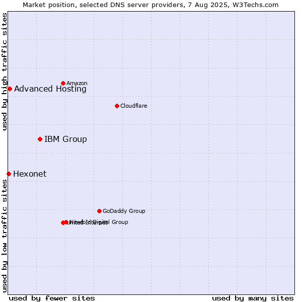 Market position of IBM Group vs. Advanced Hosting vs. Hexonet