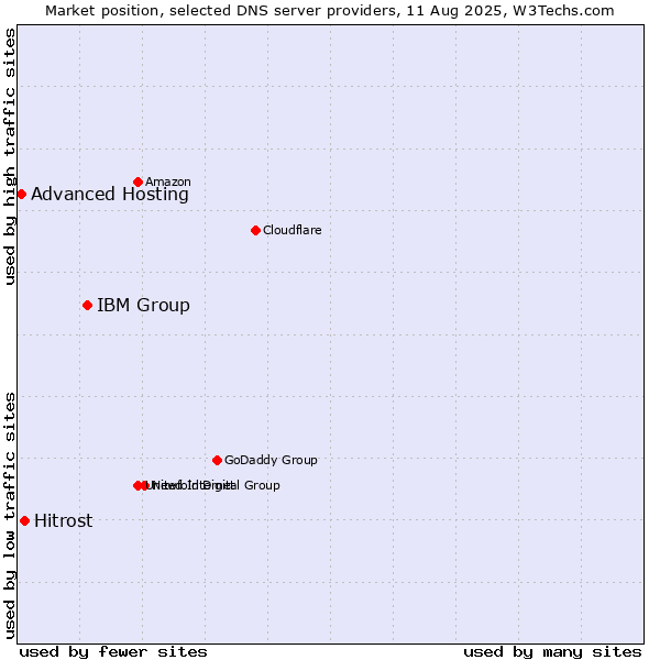 Market position of IBM Group vs. Hitrost vs. Advanced Hosting