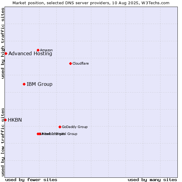 Market position of IBM Group vs. Advanced Hosting vs. HKBN