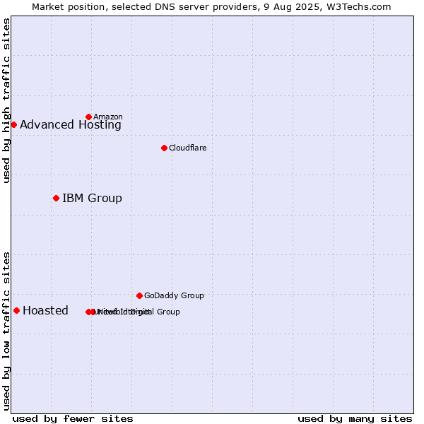 Market position of IBM Group vs. Hoasted vs. Advanced Hosting