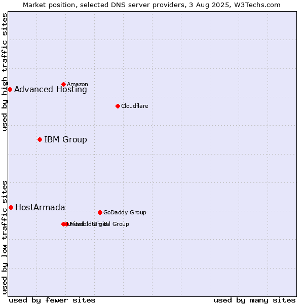 Market position of IBM Group vs. HostArmada vs. Advanced Hosting
