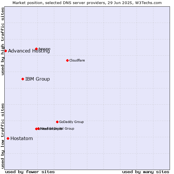 Market position of IBM Group vs. Hostatom vs. Advanced Hosting