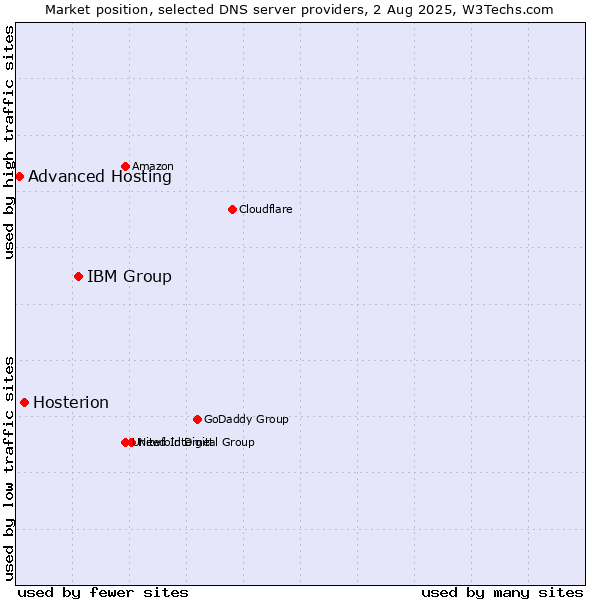 Market position of IBM Group vs. Hosterion vs. Advanced Hosting