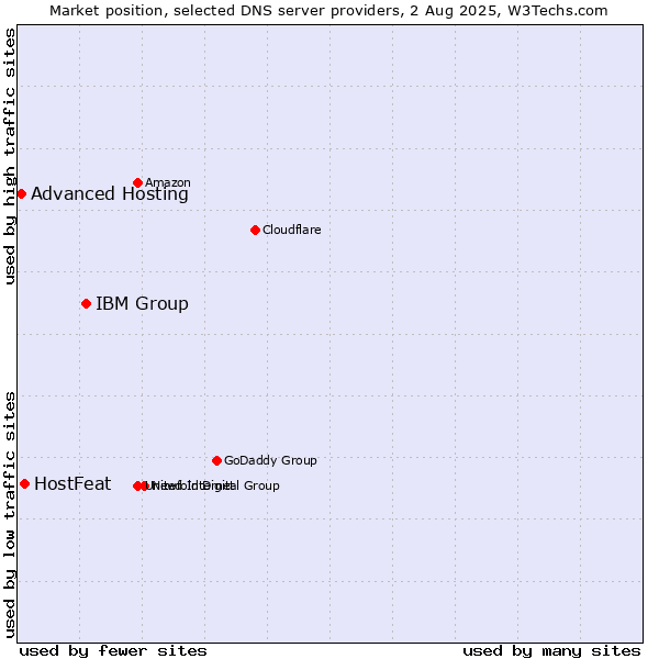 Market position of IBM Group vs. HostFeat vs. Advanced Hosting