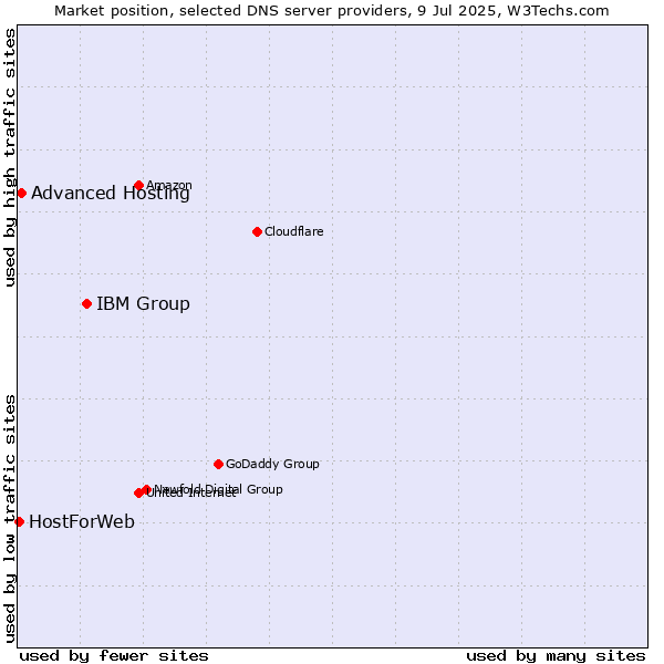 Market position of IBM Group vs. Advanced Hosting vs. HostForWeb