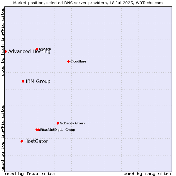 Market position of IBM Group vs. HostGator vs. Advanced Hosting