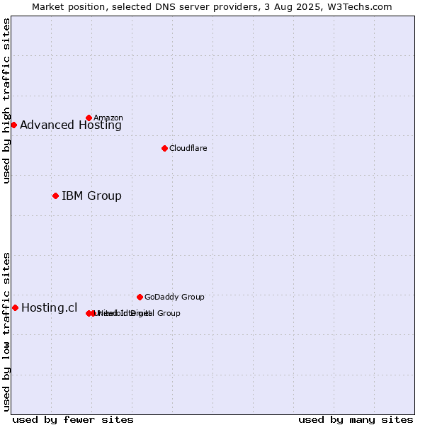 Market position of IBM Group vs. Hosting.cl vs. Advanced Hosting