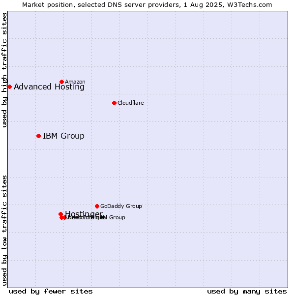 Market position of Hostinger vs. IBM Group vs. Advanced Hosting