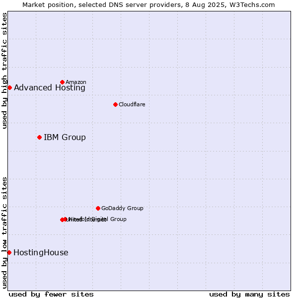 Market position of IBM Group vs. Advanced Hosting vs. HostingHouse