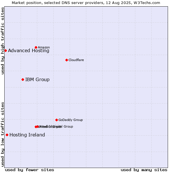 Market position of IBM Group vs. Hosting Ireland vs. Advanced Hosting