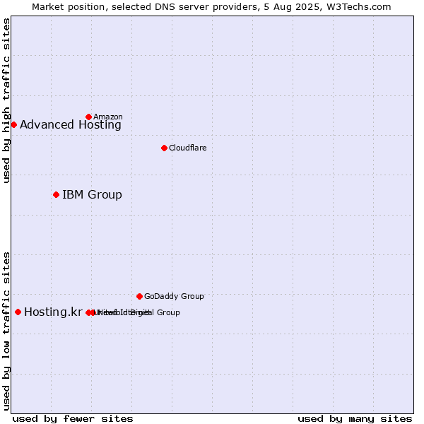 Market position of IBM Group vs. Hosting.kr vs. Advanced Hosting