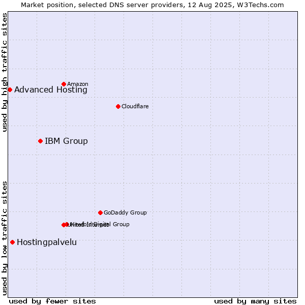 Market position of IBM Group vs. Hostingpalvelu vs. Advanced Hosting
