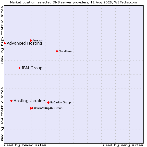Market position of IBM Group vs. Hosting Ukraine vs. Advanced Hosting