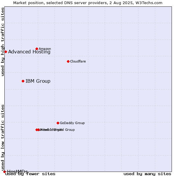 Market position of IBM Group vs. Advanced Hosting vs. HostMDs