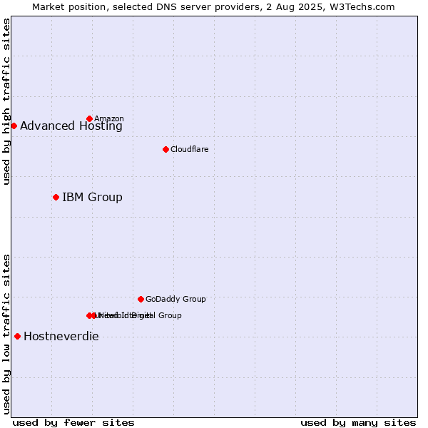 Market position of IBM Group vs. Hostneverdie vs. Advanced Hosting