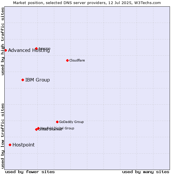 Market position of IBM Group vs. Hostpoint vs. Advanced Hosting