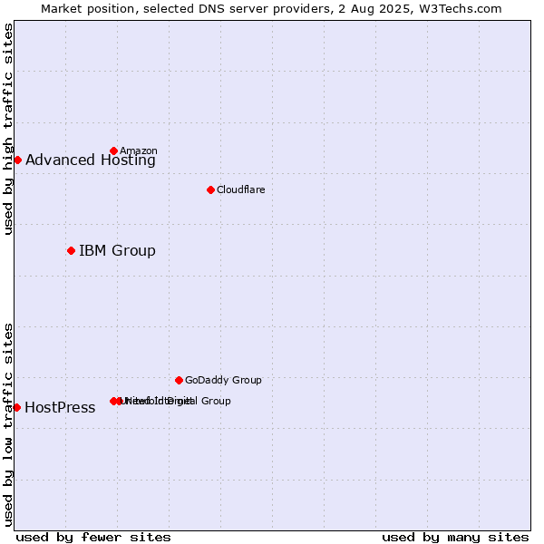Market position of IBM Group vs. Advanced Hosting vs. HostPress