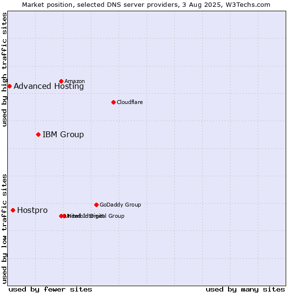 Market position of IBM Group vs. Hostpro vs. Advanced Hosting